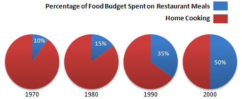 Mixed-chart visual 1 of 2 for an IELTS Academic Task 1 question about Family Spending on Restaurant Meals.