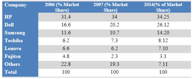 Table for an IELTS Academic Task 1 question about Notebook Computer Market Share.