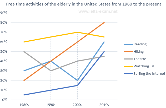 Line graph for an IELTS Academic Task 1 question about US Elderly Free Time Activities.