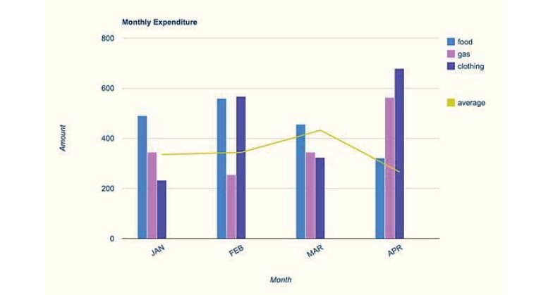 Bar chart for an IELTS Academic Task 1 question about US Family Monthly Spending.