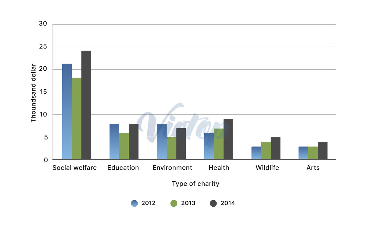 Chart for an IELTS Academic Task 1 question about Company Charity Donations 2012–2014.