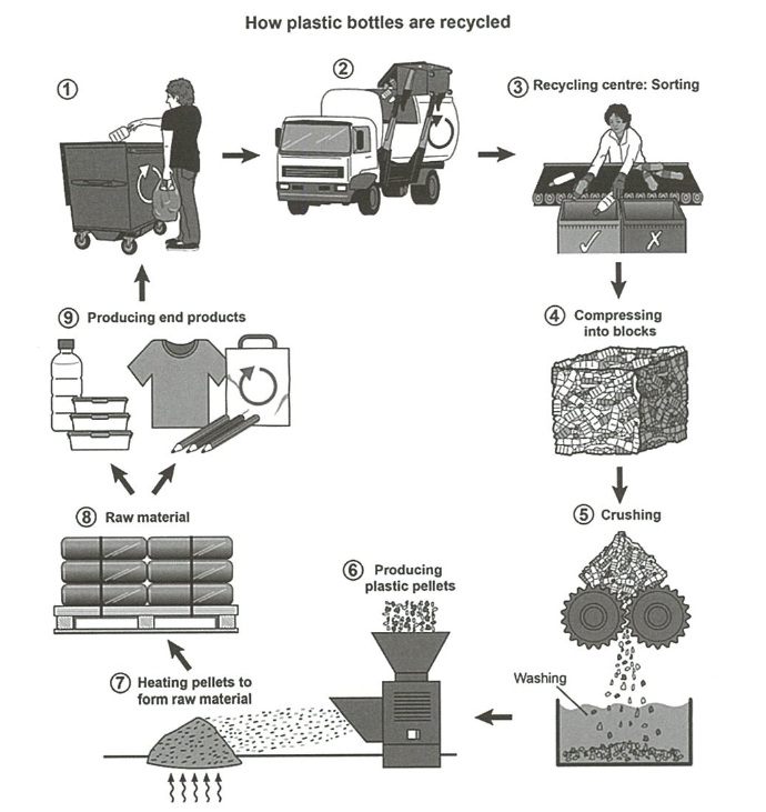 Process diagram for an IELTS Academic Task 1 question about Plastic Bottle Recycling Process.