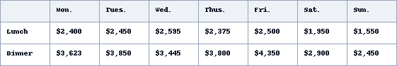 Table for an IELTS Academic Task 1 question about Downtown Restaurant Weekly Sales.
