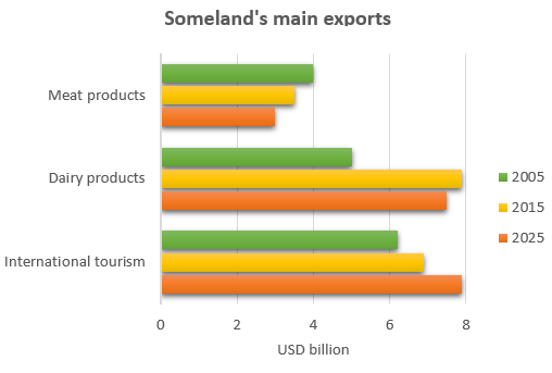 Bar chart for an IELTS Academic Task 1 question about Someland Main Export Projections.