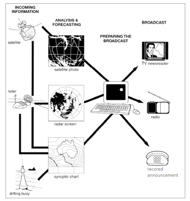 Process diagram for an IELTS Academic Task 1 question about Australian Weather Forecasting Process.