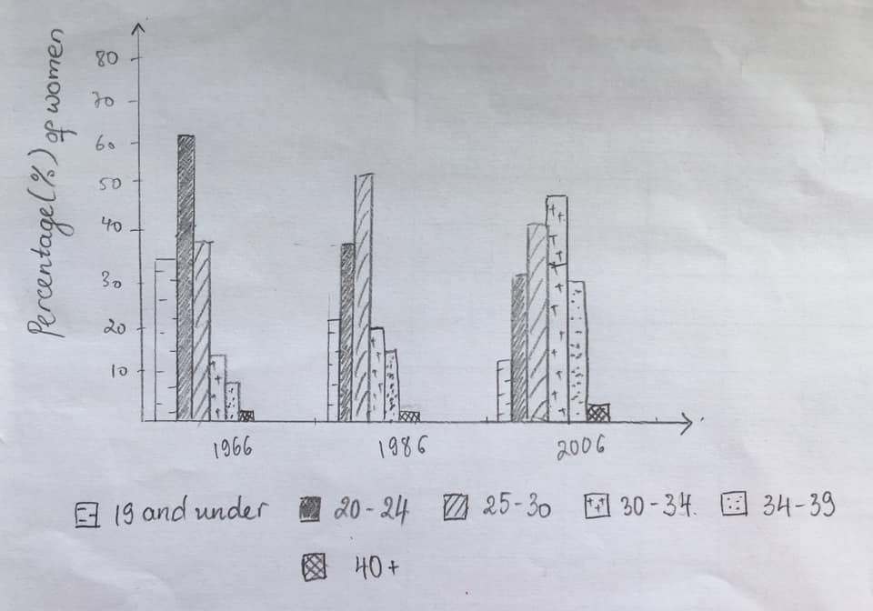 Bar chart for an IELTS Academic Task 1 question about Age of First-Time Mothers in Australia.