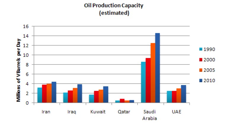 Bar chart for an IELTS Academic Task 1 question about Gulf Countries Oil Production Capacity.