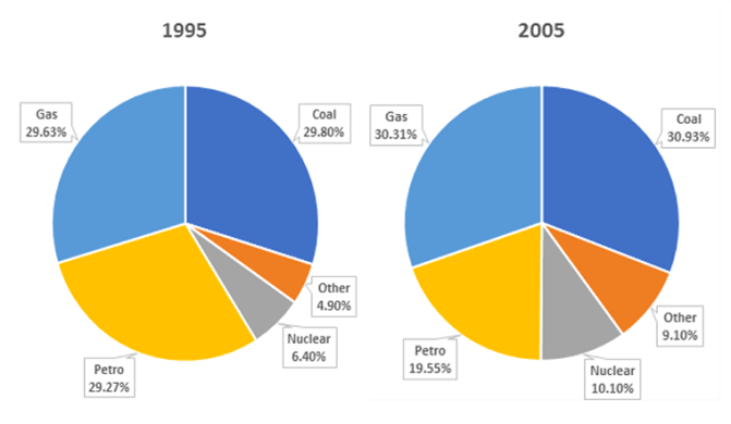 Pie chart for an IELTS Academic Task 1 question about France Energy Production in 1995 and 2005.