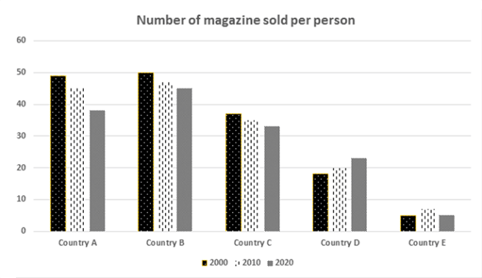 Bar chart for an IELTS Academic Task 1 question about Magazine Sales per Person, 2000–2020.