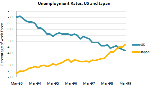 Line graph for an IELTS Academic Task 1 question about US and Japan Unemployment Rates.