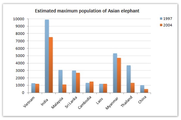 Bar chart for an IELTS Academic Task 1 question about Asian Elephant Populations by Country.