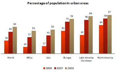Bar chart for an IELTS Academic Task 1 question about World Urban Population Percentages.