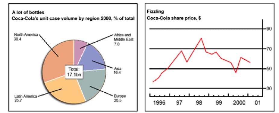 Mixed-chart visual for an IELTS Academic Task 1 question about Coca-Cola Sales and Share Prices.