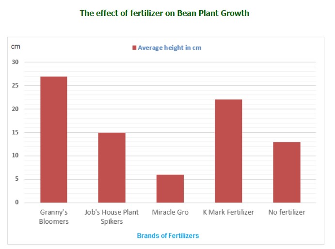 Bar chart for an IELTS Academic Task 1 question about Fertilizer Effects on Bean Plant Growth.