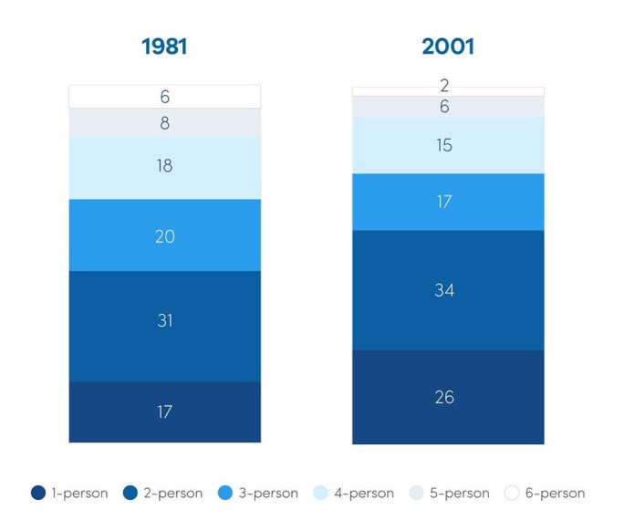 Bar chart for an IELTS Academic Task 1 question about UK Household Size Distribution.