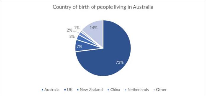 Mixed-chart visual for an IELTS Academic Task 1 question about Country of Birth and Australian Residence.
