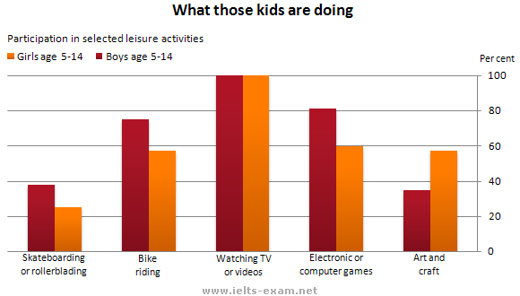 Bar chart for an IELTS Academic Task 1 question about Australian Children's Preferred Leisure Activities.