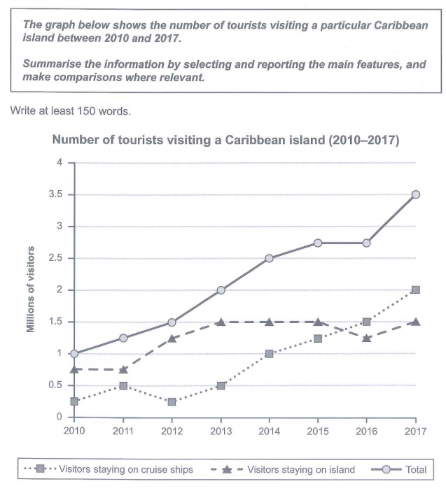 Line graph for an IELTS Academic Task 1 question about Caribbean Island Tourist Numbers.