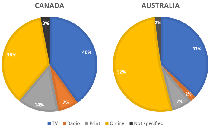 Pie chart for an IELTS Academic Task 1 question about News Access in Canada and Australia.
