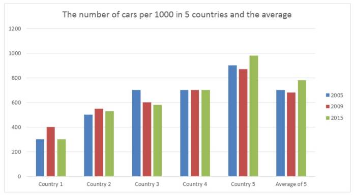 Bar chart for an IELTS Academic Task 1 question about Cars per 1,000 People in Europe.