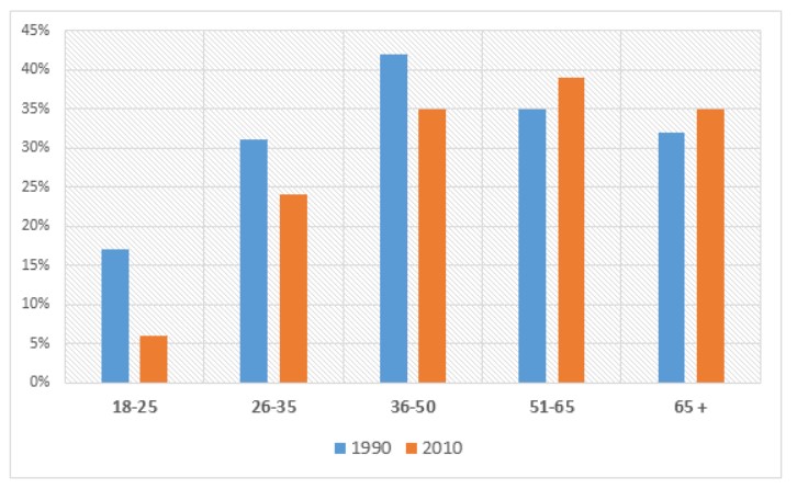 Bar chart for an IELTS Academic Task 1 question about British Charity Donations by Age.