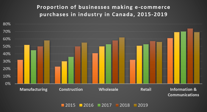 Bar chart for an IELTS Academic Task 1 question about Canadian Business E-Commerce Purchases.