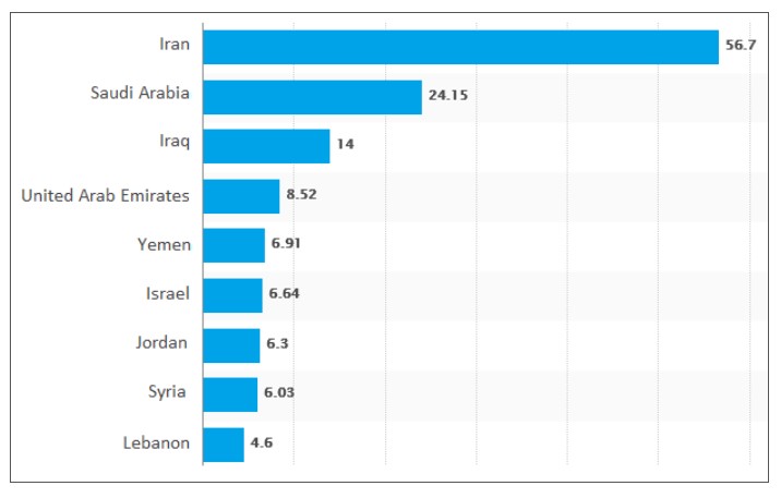Bar chart for an IELTS Academic Task 1 question about Middle East Internet Users.