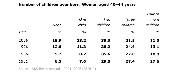Table for an IELTS Academic Task 1 question about Children Born to Australian Women.