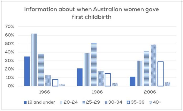Bar chart for an IELTS Academic Task 1 question about Australian Women's Age at First Childbirth.
