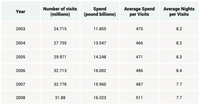 Table for an IELTS Academic Task 1 question about UK Visitor Numbers and Spending.