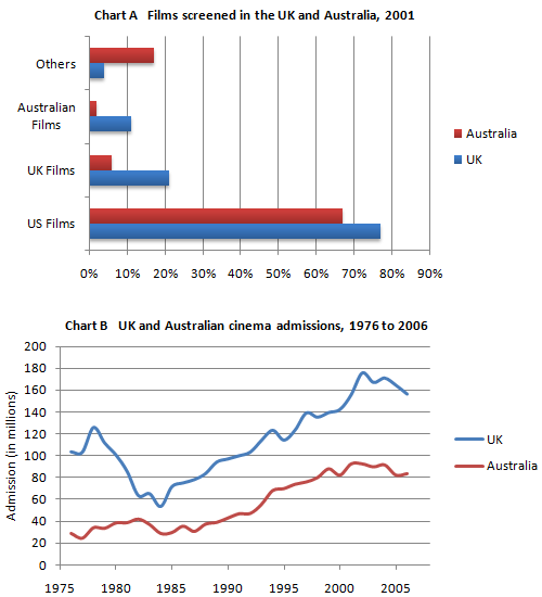 Line graph for an IELTS Academic Task 1 question about UK and Australian Cinema Markets.