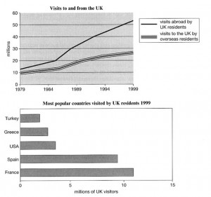 Mixed-chart visual for an IELTS Academic Task 1 question: The line graph shows visits to and from the UK from 1979 to 1999.