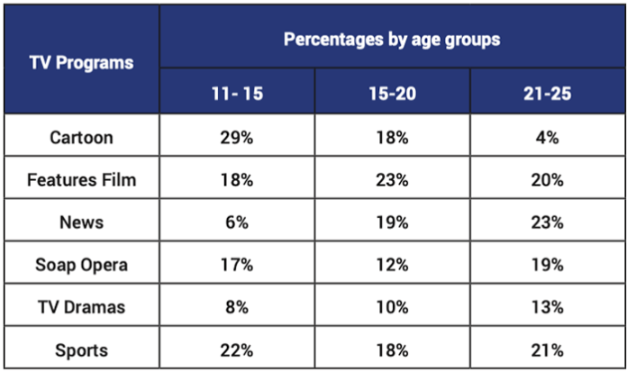 Table for an IELTS Academic Task 1 question about TV Programme Preferences by Age.