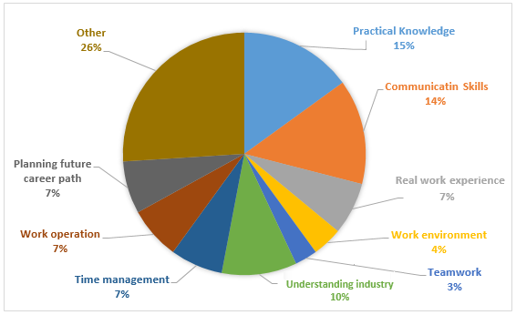 Pie chart for an IELTS Academic Task 1 question about Internship Learning Outcomes.