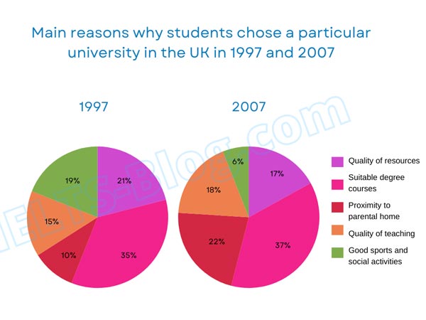 Pie chart for an IELTS Academic Task 1 question about UK University Choice Reasons.