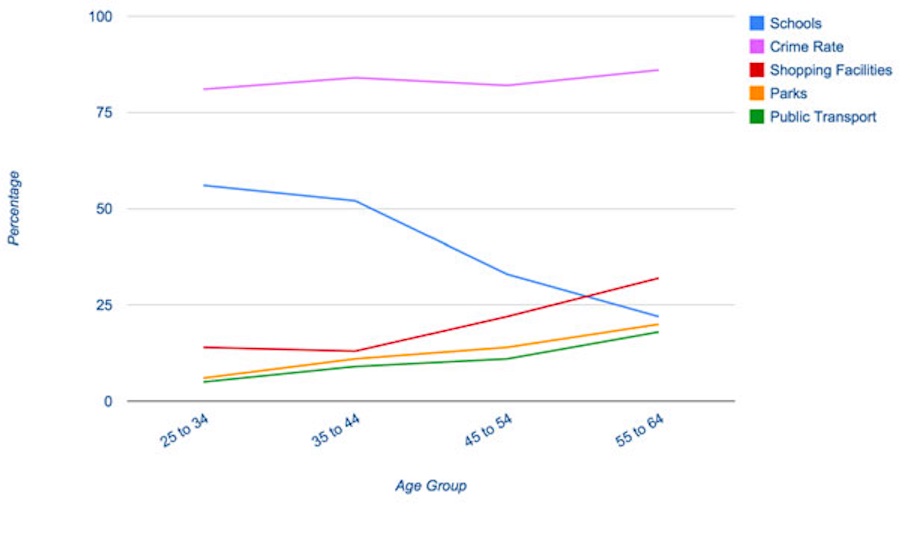 Line graph for an IELTS Academic Task 1 question about Home-Buying Priorities by Age Group.