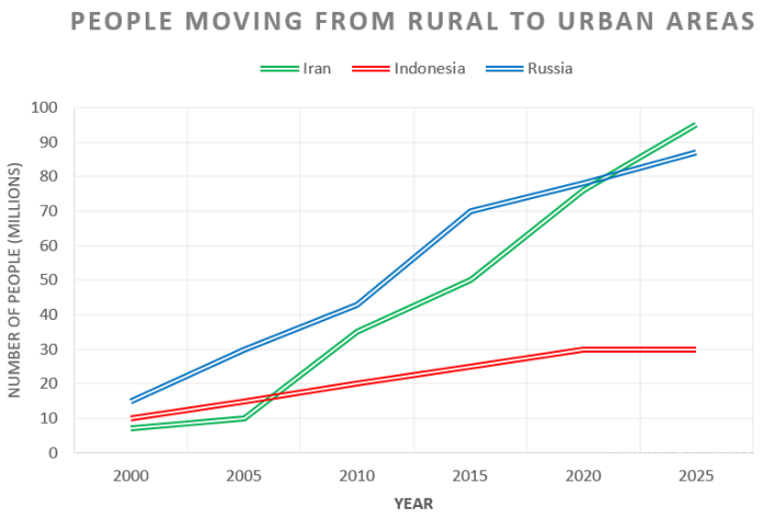 Line graph for an IELTS Academic Task 1 question about Rural-to-Urban Migration in Three Countries.