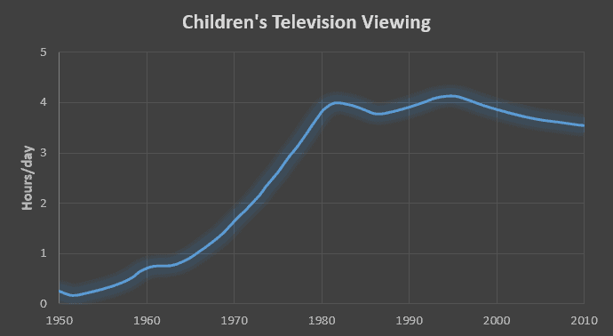 Line graph for an IELTS Academic Task 1 question about Children's Television Viewing Hours.
