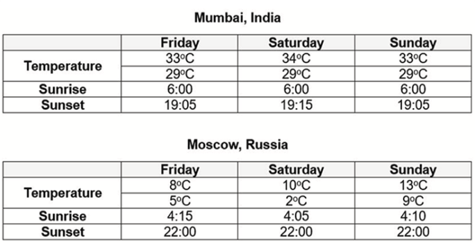 Table for an IELTS Academic Task 1 question about Mumbai and Moscow Weather and Daylight.