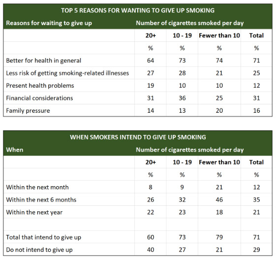 Table for an IELTS Academic Task 1 question about Reasons and Timing for Giving up Smoking.