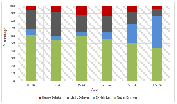 Bar chart for an IELTS Academic Task 1 question about US Drinking Habits by Age.