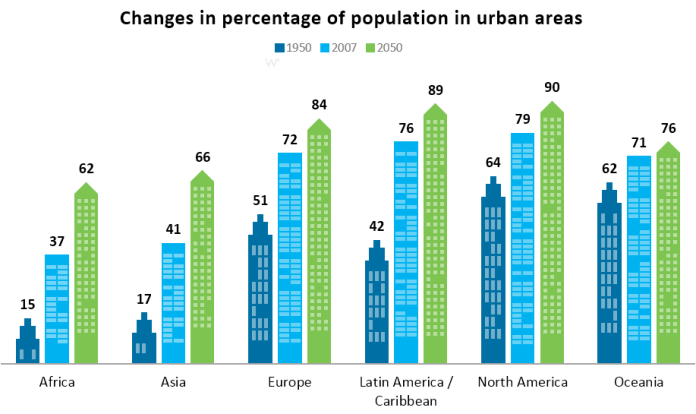 Bar chart for an IELTS Academic Task 1 question about Urban Population by World Region.