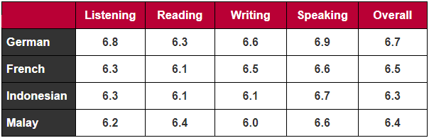Table for an IELTS Academic Task 1 question about General Test Scores by Language Group.